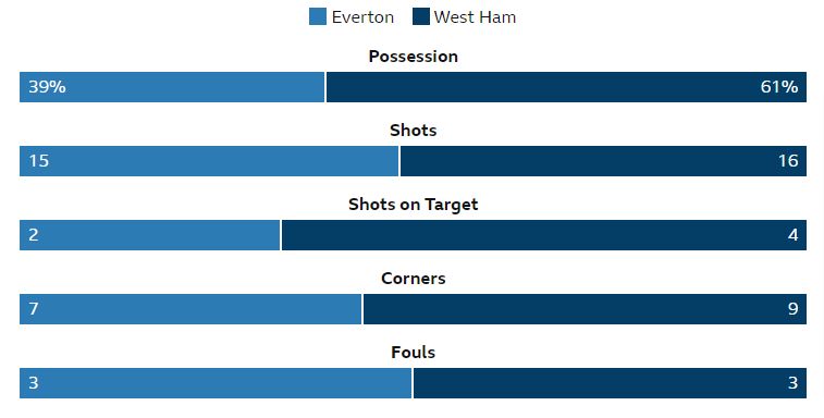 Everton 0-1 West