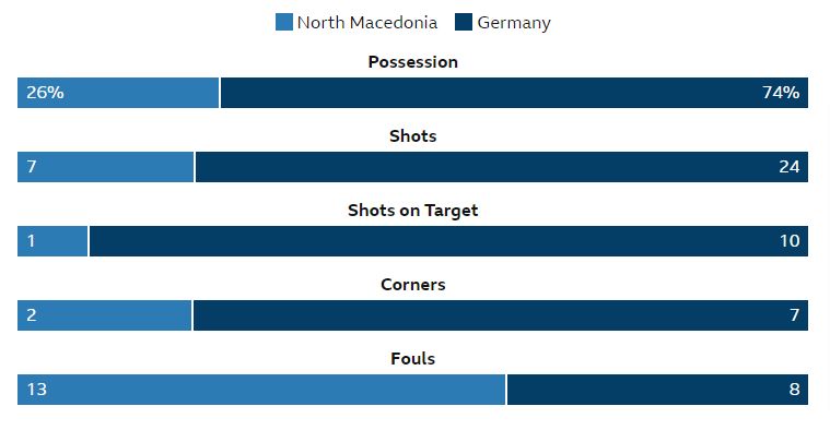 North Macedonia 0-4 Germany