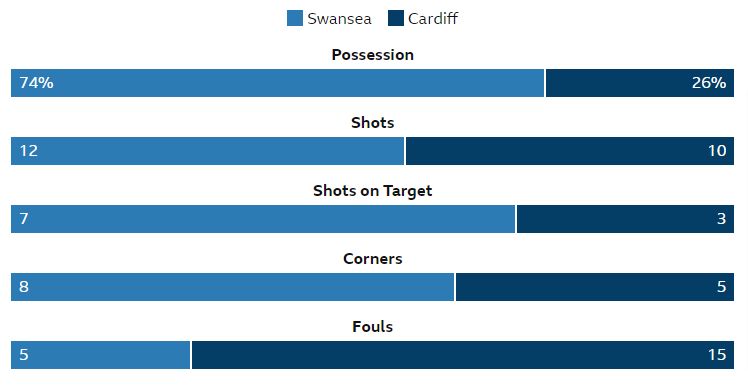 Swansea City 3-0